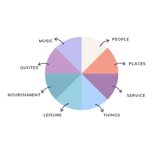 Colorful Replenishment Wheel chart with eight segments labeled People, Places, Service, Things, Leisure, Nourishment, Quotes, and Music — representing Ilene Schaffer’s evidence-informed tool for identifying what restores energy and wellbeing.