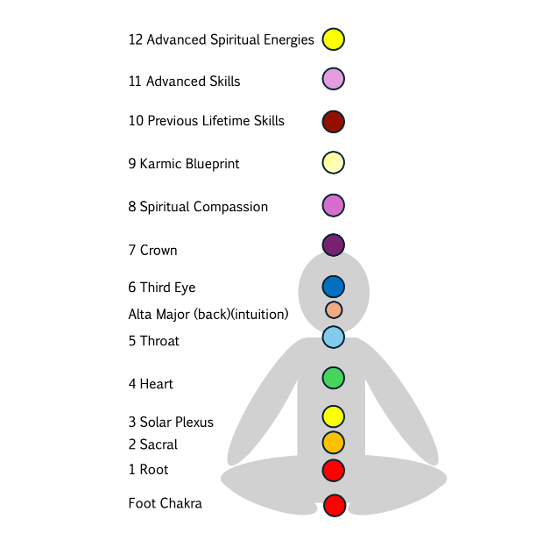 Diagram showing chakras 1 through 12.