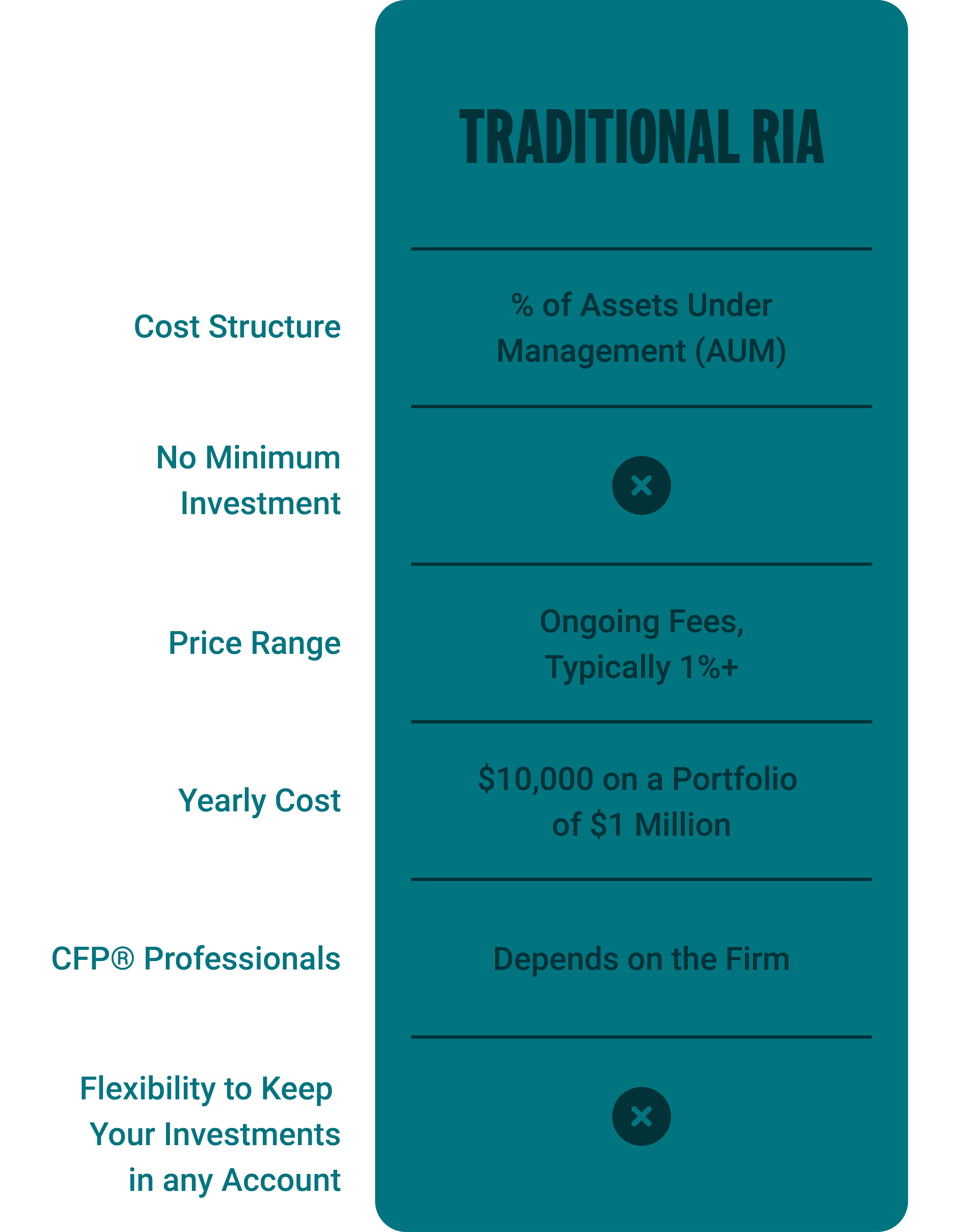Infographic comparing traditional RIA (Registered Investment Advisor) with other investment options, highlighting features such as cost structure, minimum investment, fees, yearly cost, CFP professionals, and investment flexibility.
