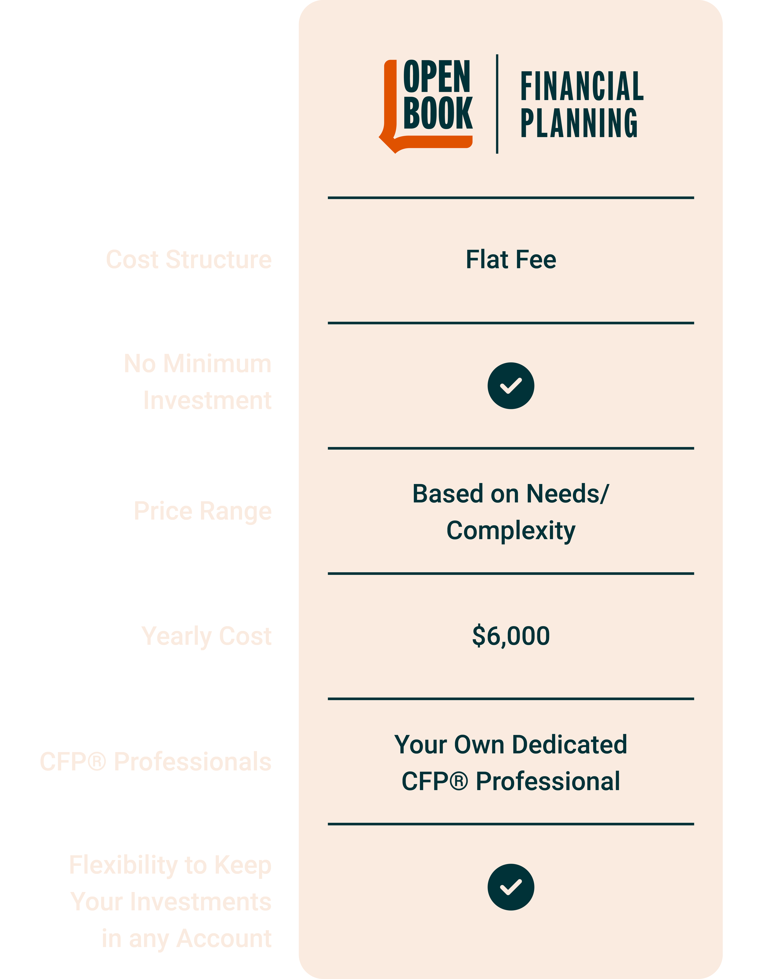 A detailed financial planning infographic showing a comparison of open book and CFP® professional services, highlighting cost structures, investment minimums, price ranges, yearly costs, professional qualifications, and flexibility of investments.