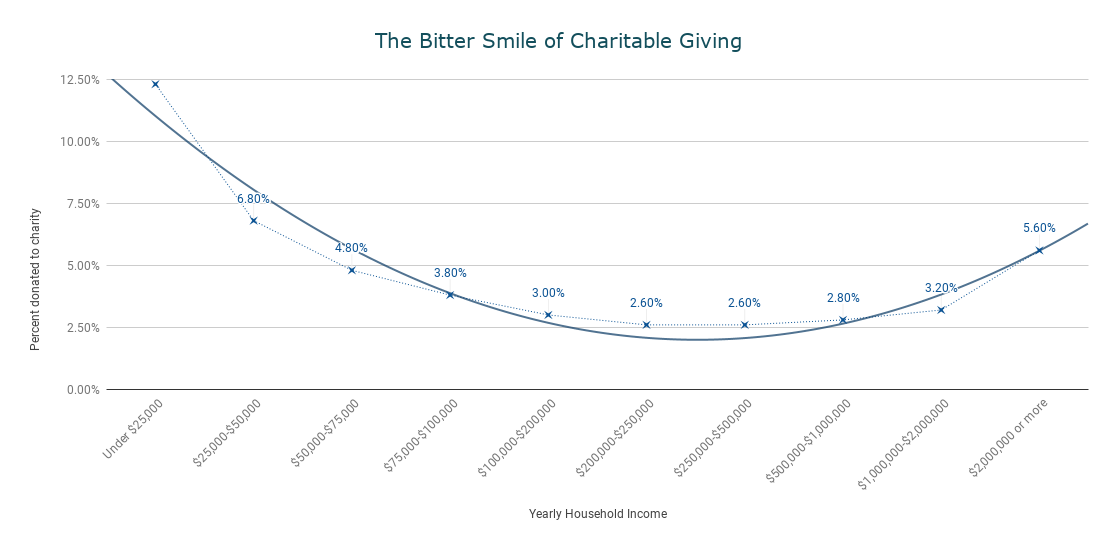 The Charity Smile, it's bitter