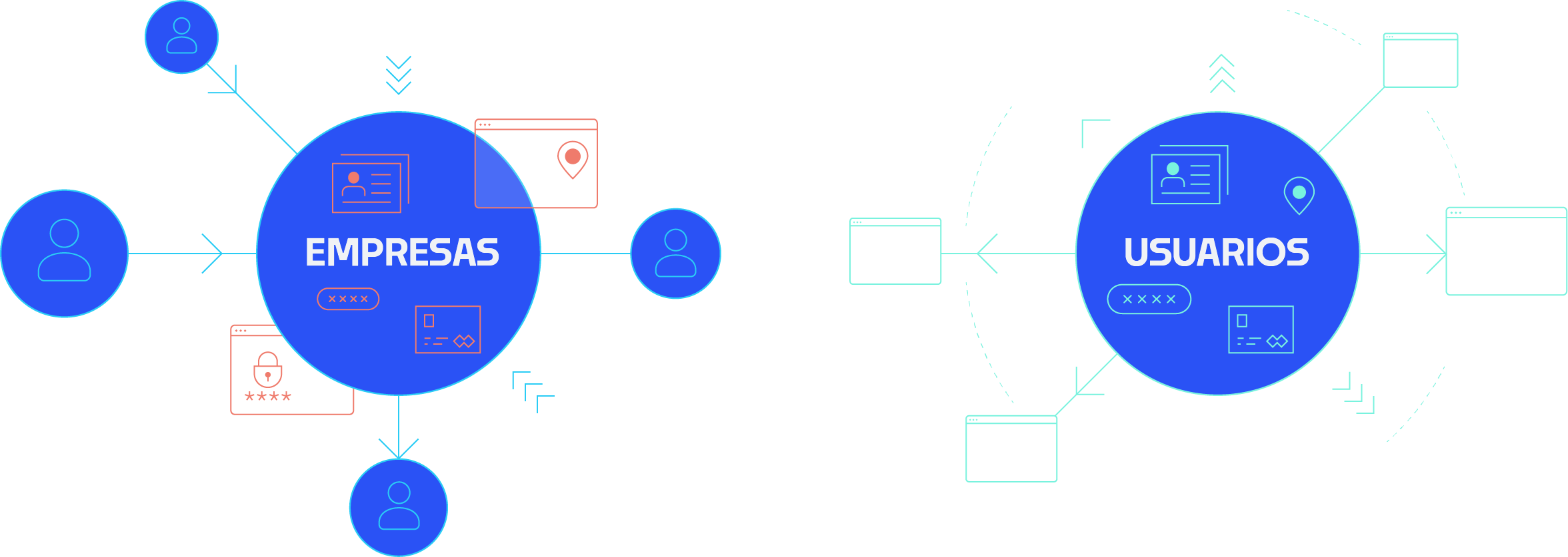 Diagrama de TruID comparando el nuevo y antiguo paradigma de privacidad e identidad digital. Muestra conexión de empresas y usuarios con iconos de seguridad y ubicación en un diseño minimalista.