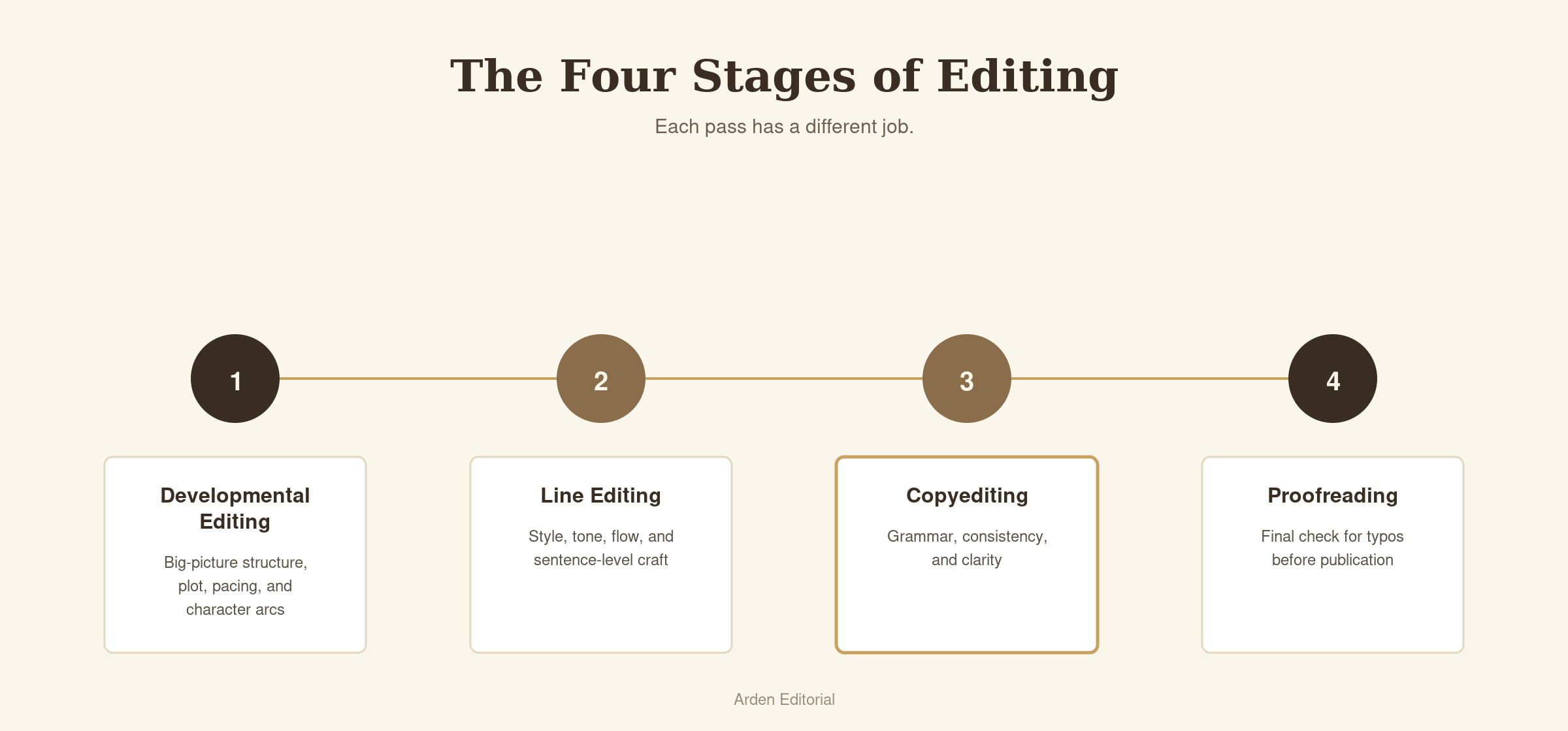 Flow chart of the stages of editing. 1. Developmental 2. Line 3. Copyediting 4. Proofreading