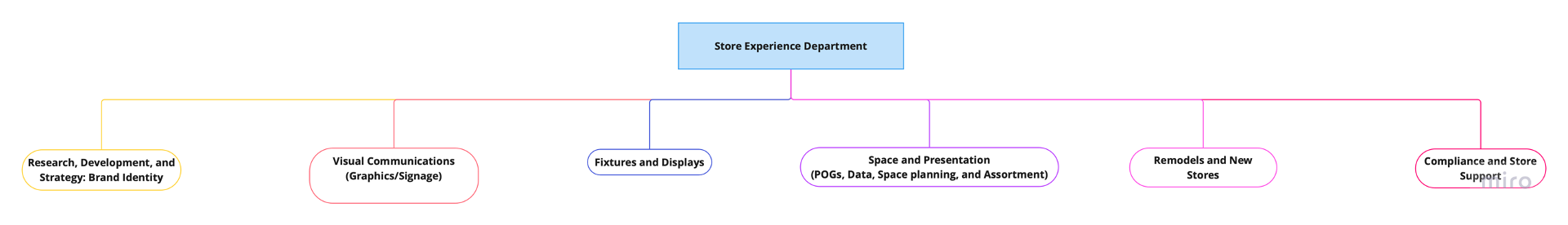 A flowchart diagram titled 'Store Experience Department' with six branches: Research, Development, and Strategy: Brand Identity; Visual Communications (Graphics/Signage); Fixtures and Displays; Space and Presentation (POGs, Data, Space planning, and Assortment); Remodels and New Stores; and Compliance and Store Support.