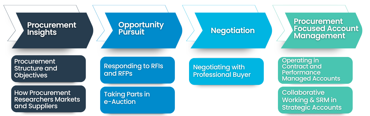 Account Management Training | Selling to Procurement Effectively ...