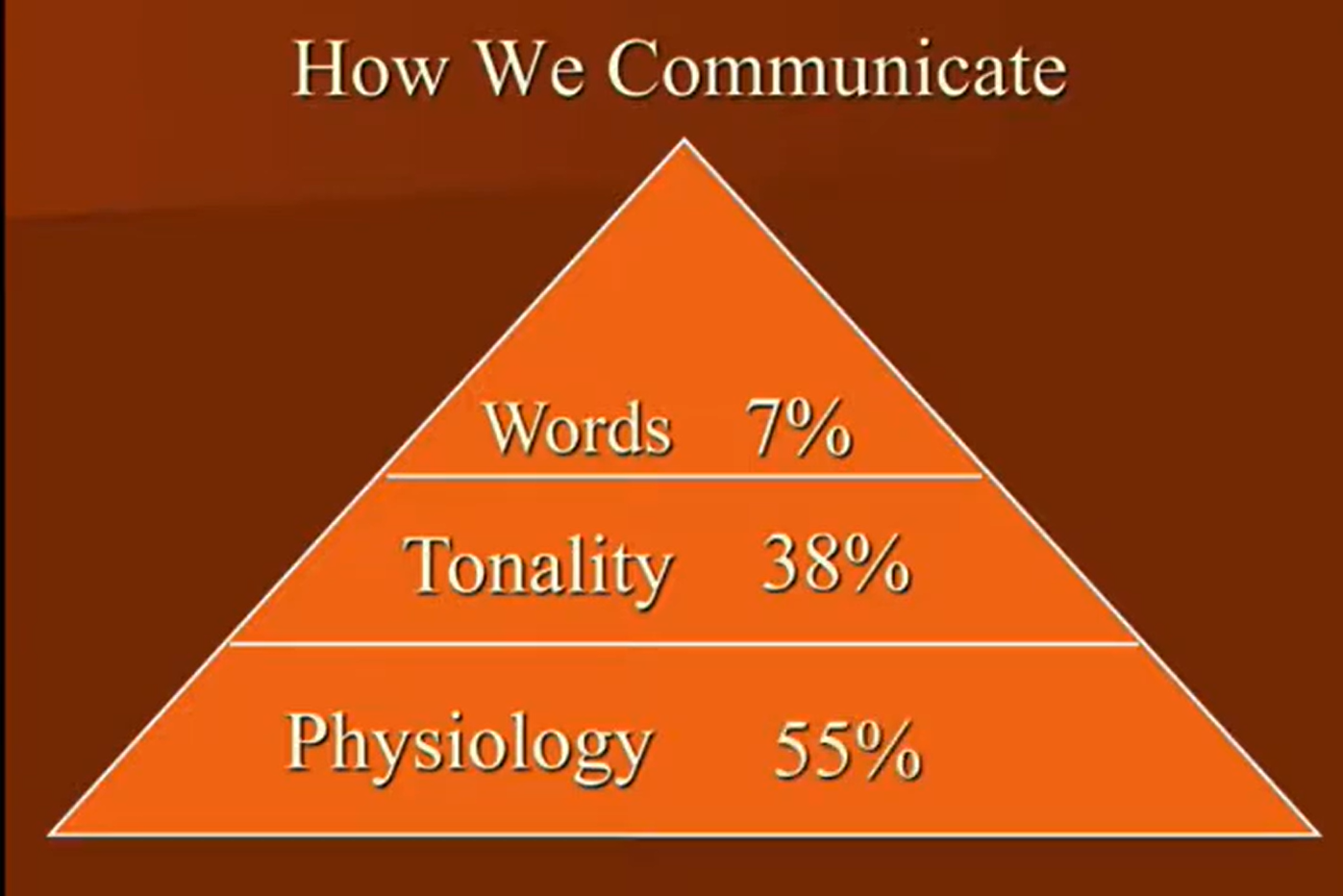 Communications– How Do You Stack Up?