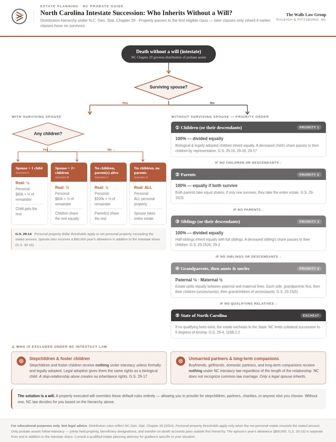 North Carolina intestacy distribution flowchart showing statutory hierarchy under NCGS Chapter 29 with gaps for stepchildren and unmarried partners.