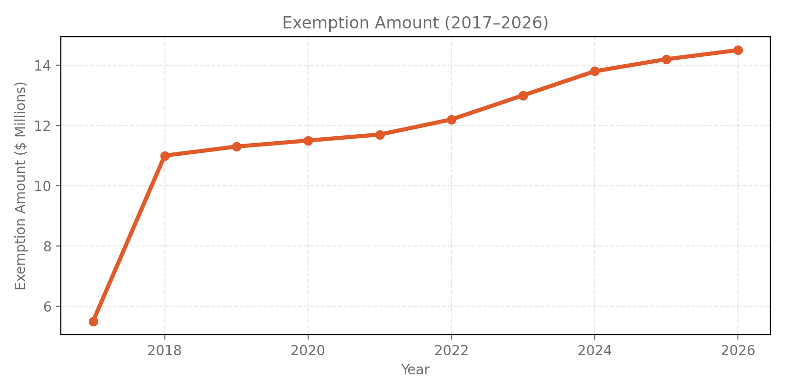 Federal estate tax exemption timeline from $5.49 million in 2017 to $15 million in 2026 under the One Big Beautiful Bill Act.