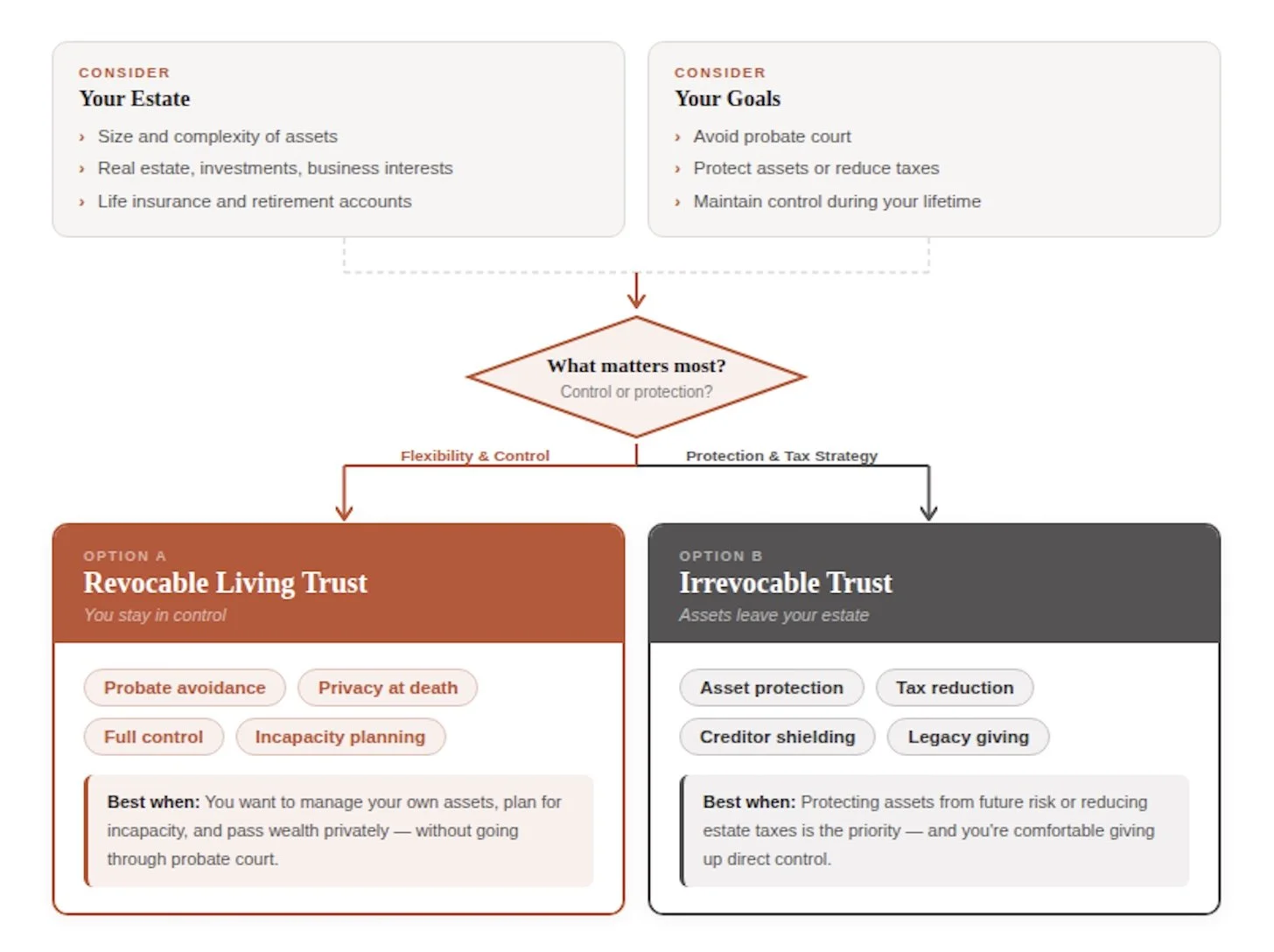 Trust selection decision tree for Raleigh high income earners comparing revocable and irrevocable trust benefits.