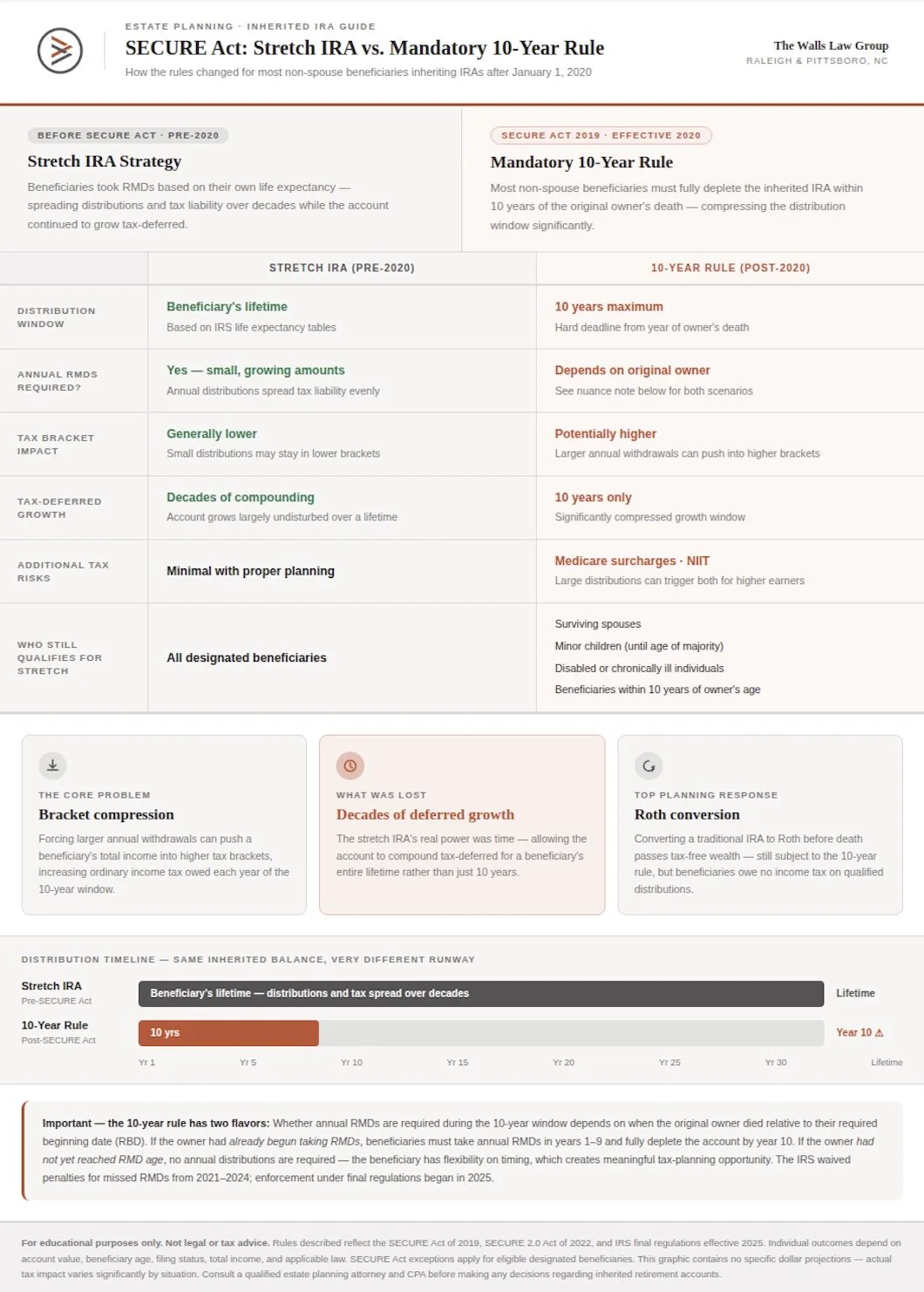 Stretch IRA versus SECURE Act 10-year rule comparison showing accelerated tax impact on inherited retirement accounts.