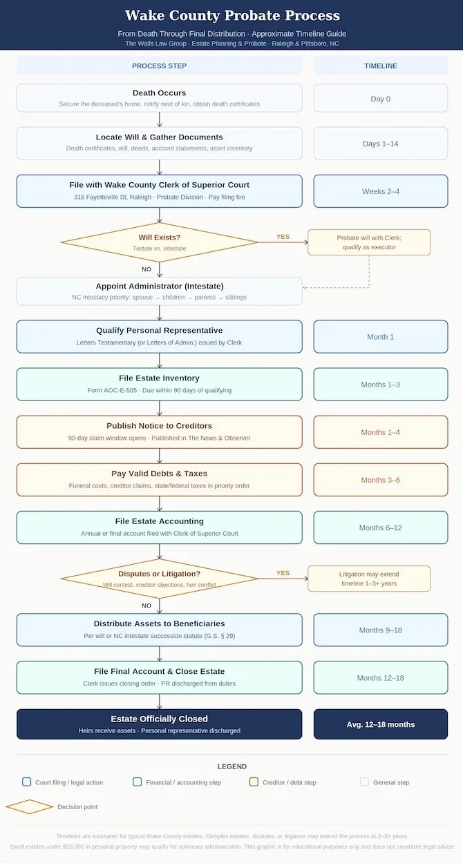 Wake County probate process flowchart showing six steps from filing the will to final distribution, with a typical 6 to 12 month timeline.
