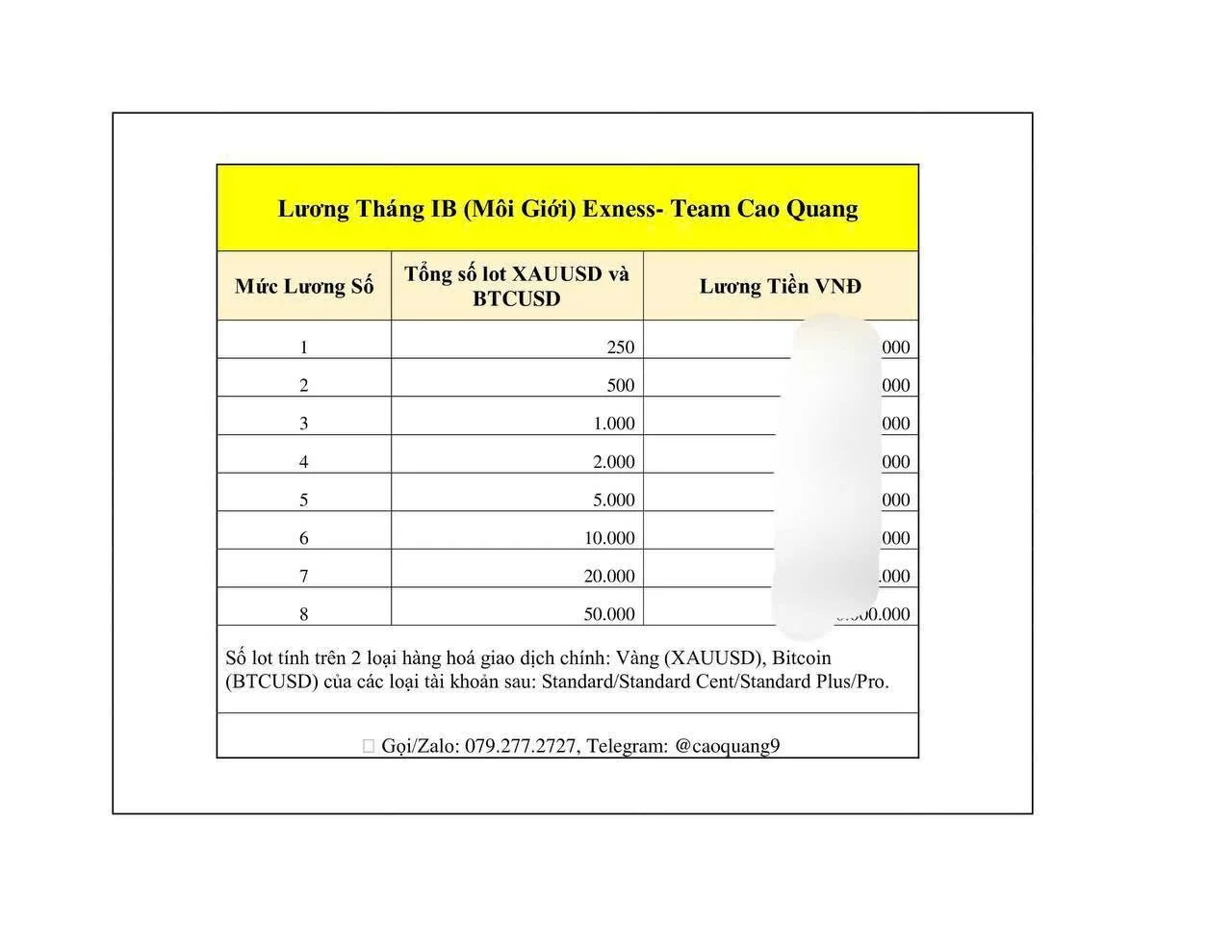 A financial chart in Vietnamese showing different levels of earnings and investment details related to cryptocurrencies, specifically gold (XAUUSD), Bitcoin, and Vietnamese Dong, with contact information at the bottom.