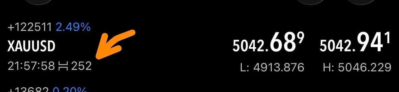 Screenshot of a financial trading app showing gold (XAUUSD) price at 5042.68, time 21:57:58, and a small orange arrow pointing at a green percentage change +2.49%.