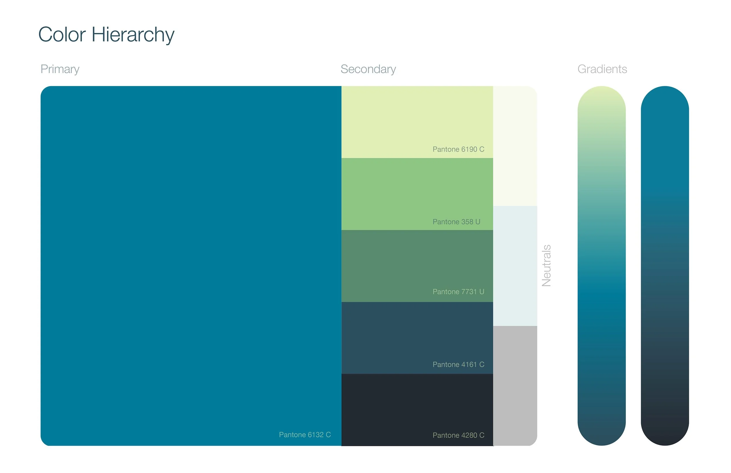 A chart titled 'Color Hierarchy' displaying color categories: Primary, Secondary, and Gradients with various Pantone shades. The Primary section features a large rectangle filled with Pantone 6123 C; the Secondary section has smaller rectangles with Pantone 6190 C, 358 U, 7731 U, and 4161 C; the Gradient section shows a vertical gradient bar with blue shades.