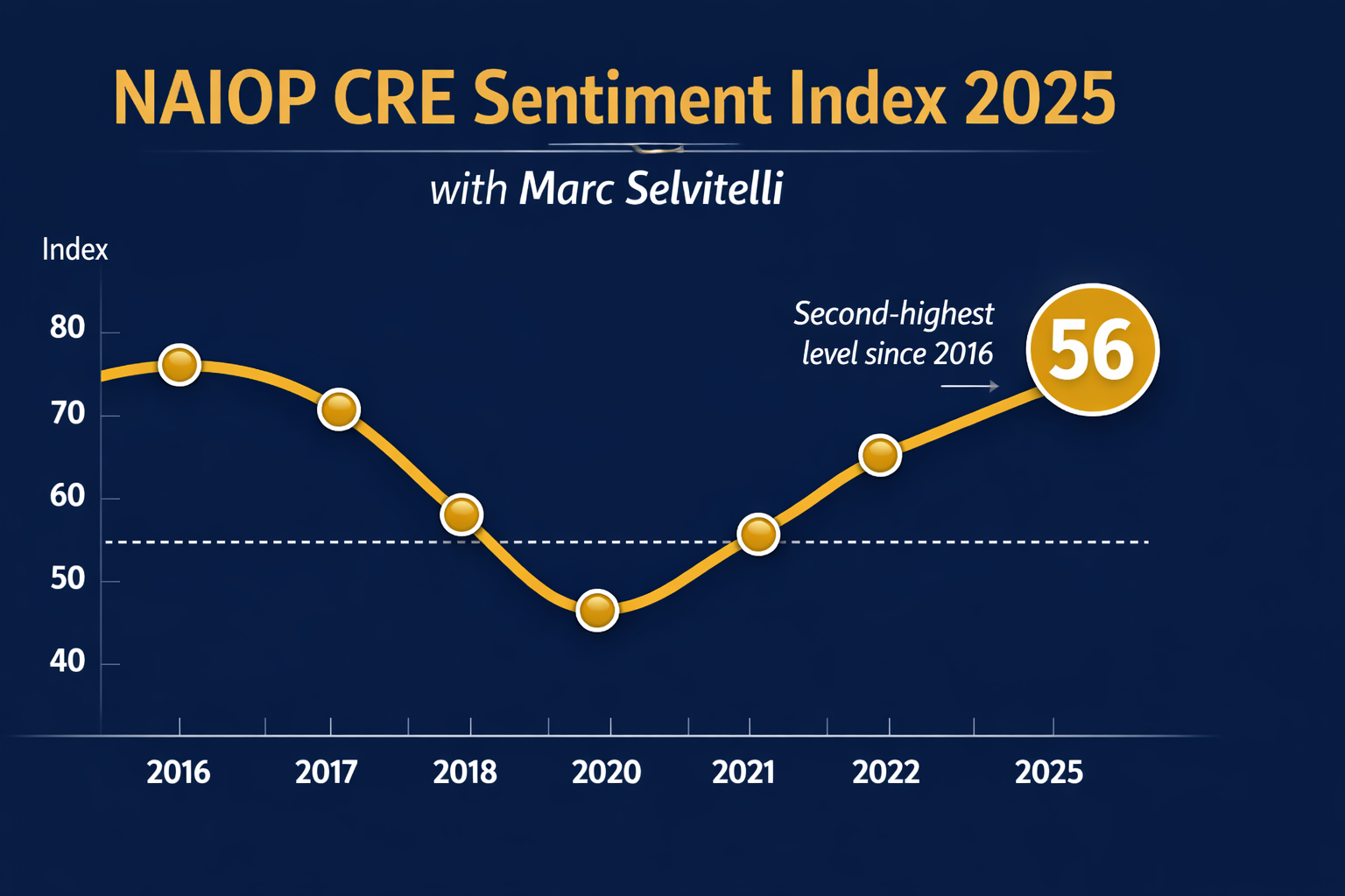 NAIOP CRE Sentiment Index 2025 Signals Renewed Optimism in Commercial Real Estate
