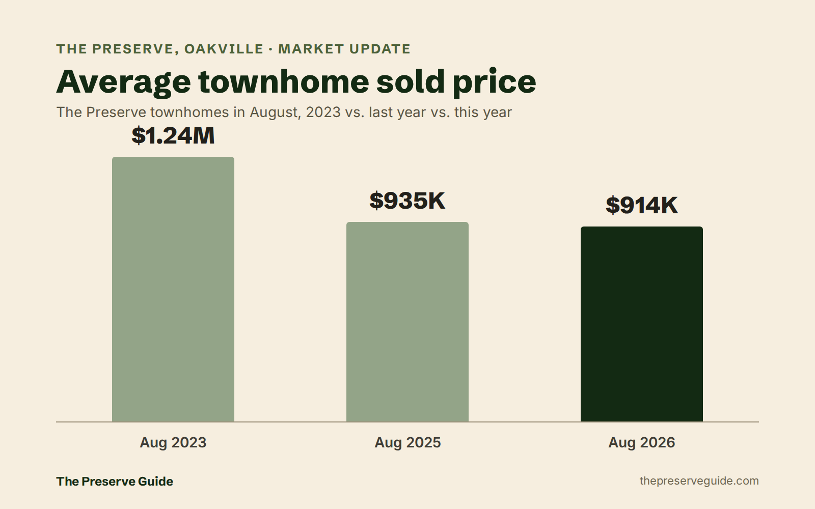 Bar chart of average townhome sold prices in The Preserve, Oakville: $1.24M in August 2023, $935K in August 2025, $914K in August 2026. The Preserve Guide, Essam Nadeem