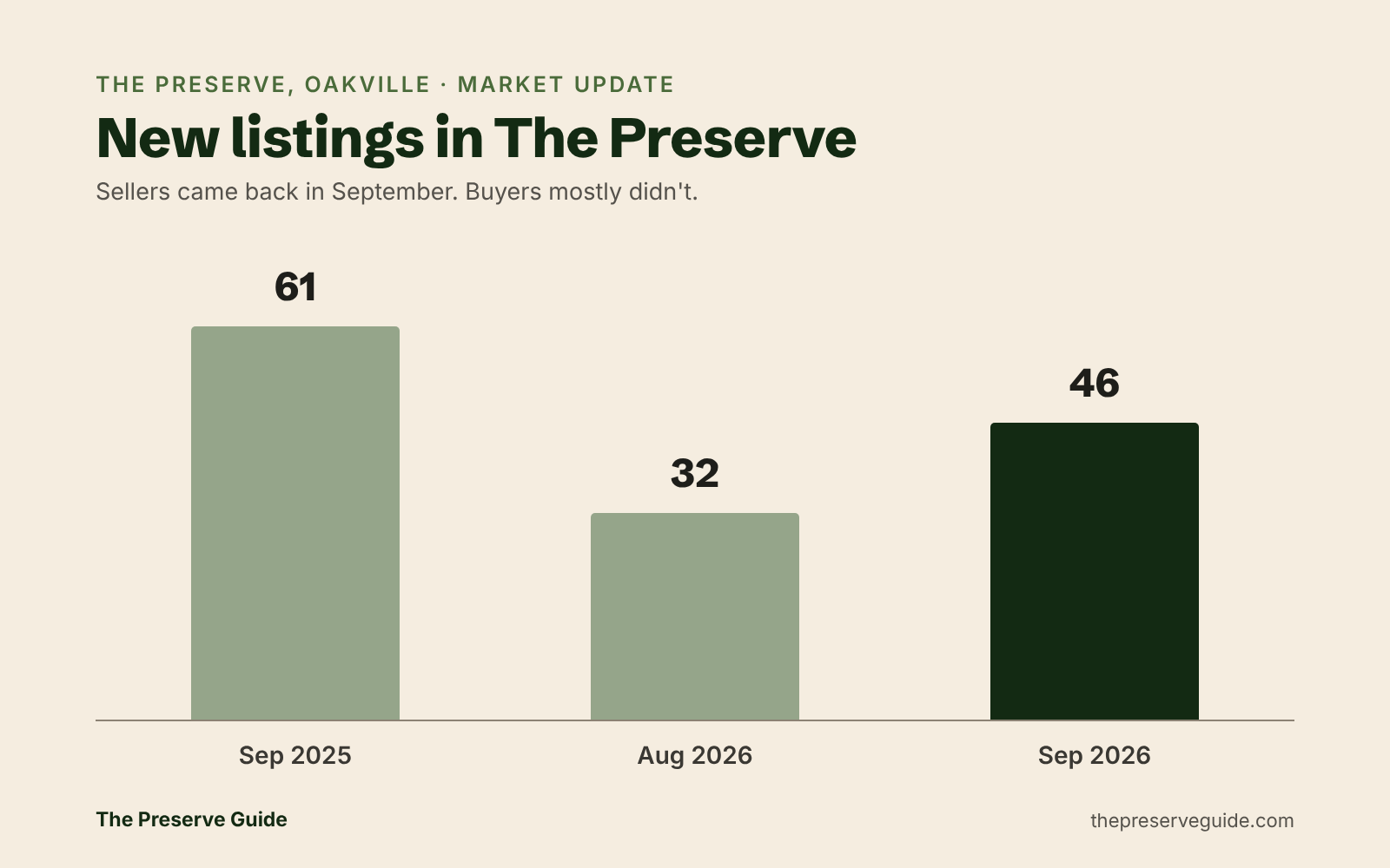 the-preserve-guide-september-2026-new-listings.png