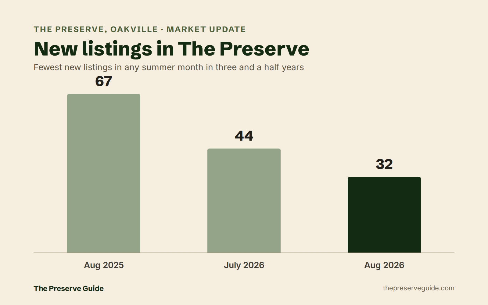 Bar chart of new listings in The Preserve, Oakville: 67 in August 2025, 44 in July 2026, 32 in August 2026. The Preserve Guide, Essam Nadeem