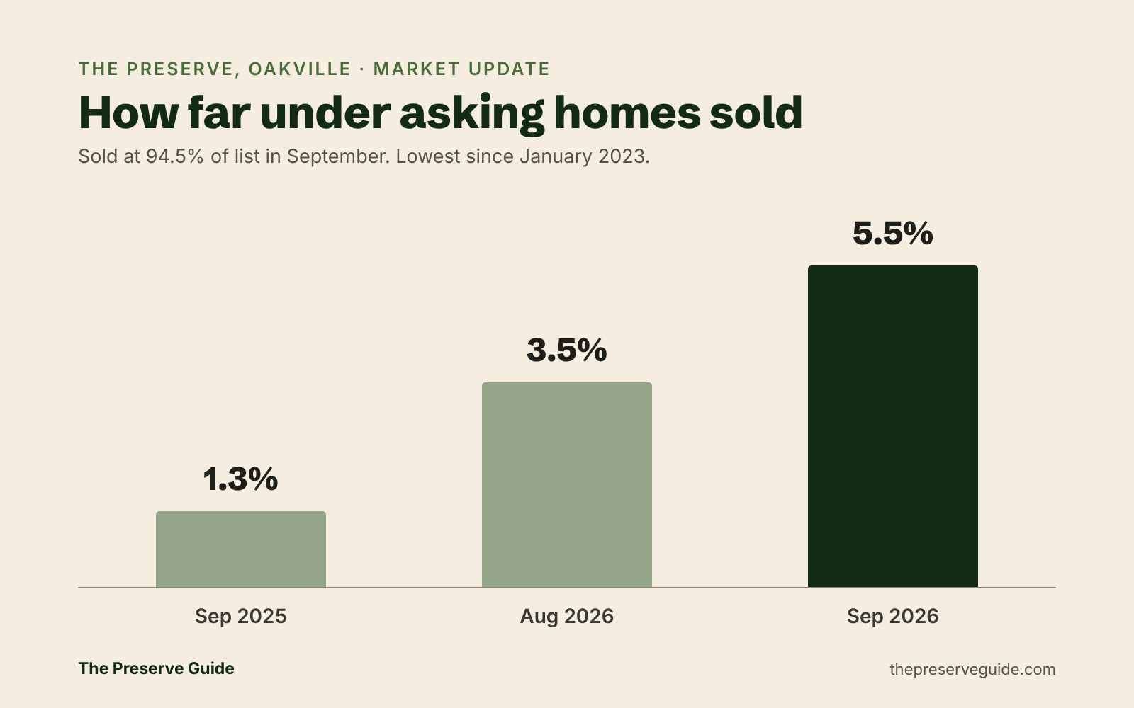 How far under asking homes sold in The Preserve, Oakville, September 2026. The Preserve Guide market update