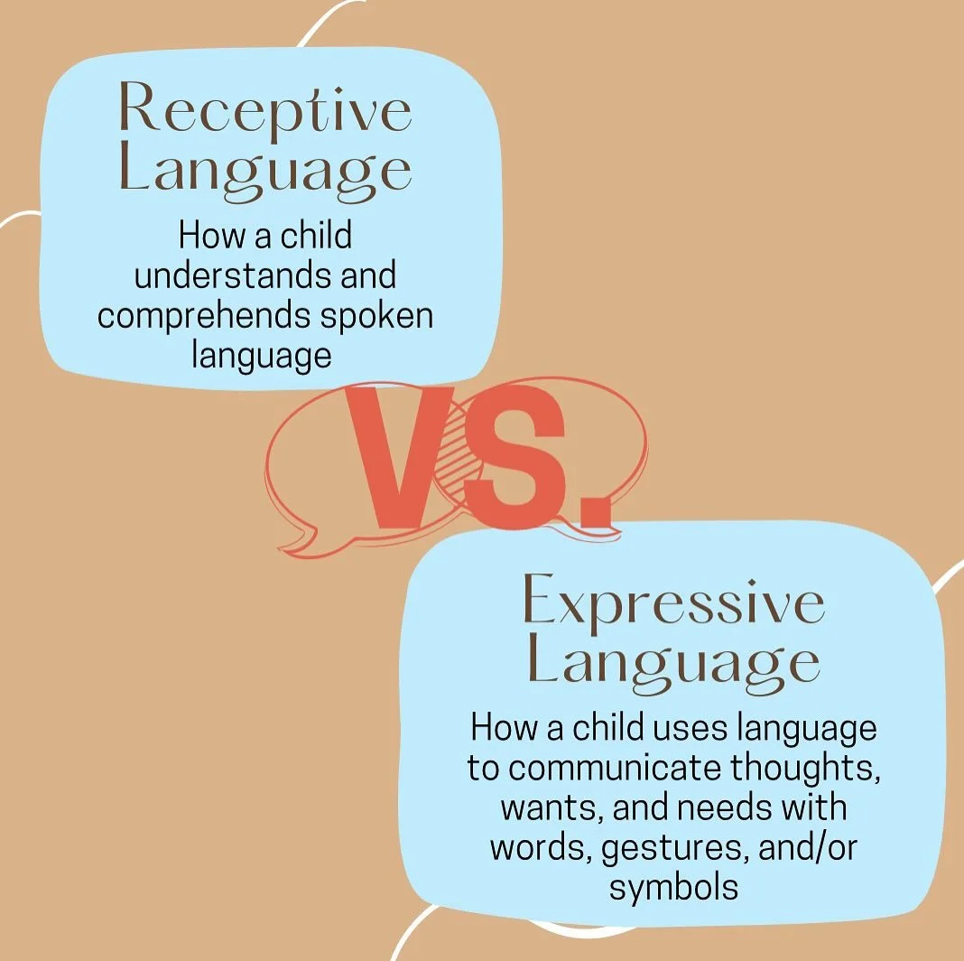 Receptive language is how we understand words and information, while expressive language is how we share our thoughts and ideas 💭
Both skills are important for communication, and sometimes children may be stronger in one area than the other.
💭 Rec