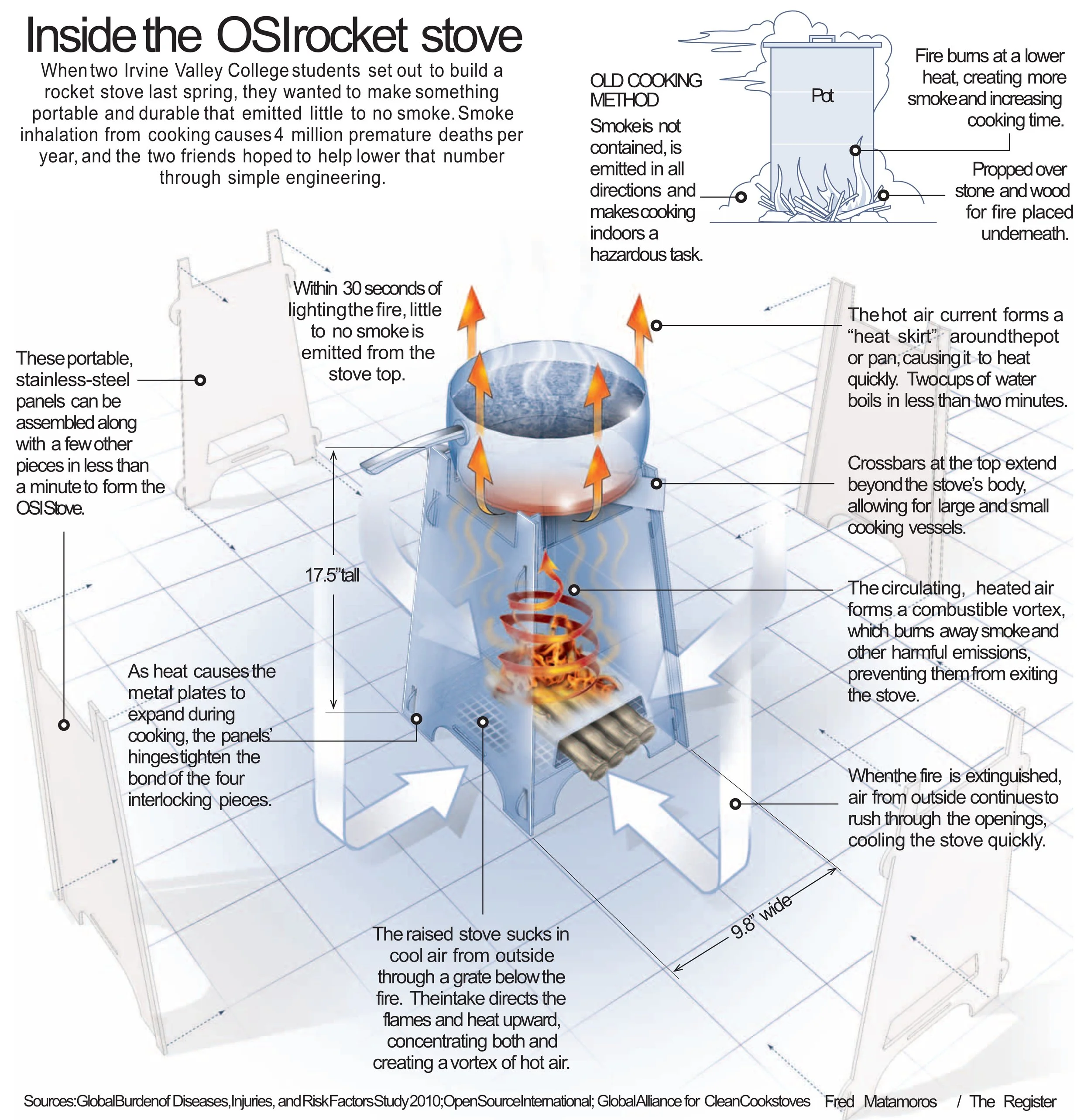 IrvineWorldNews RocketStove.jpg