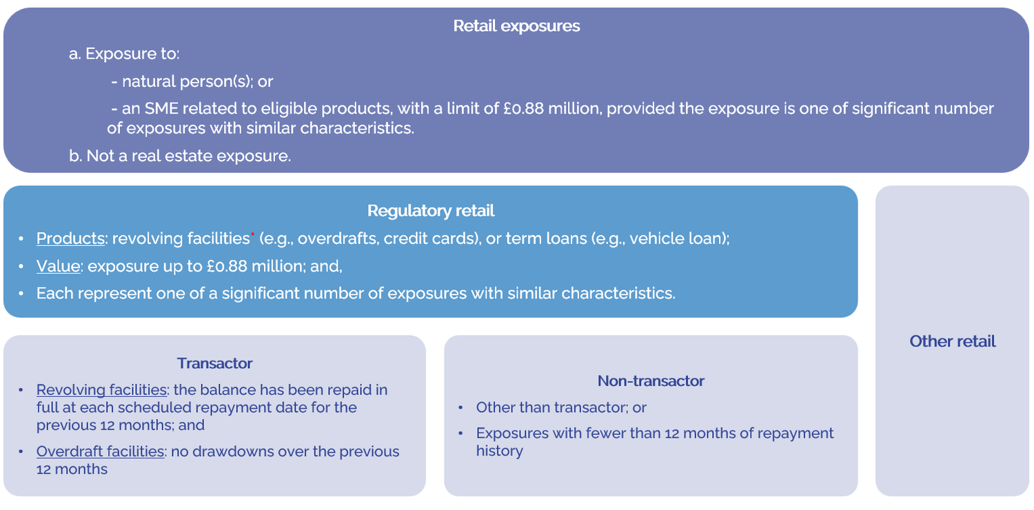 UK Basel 3.1: Credit risk standardised approach – retail exposures ...