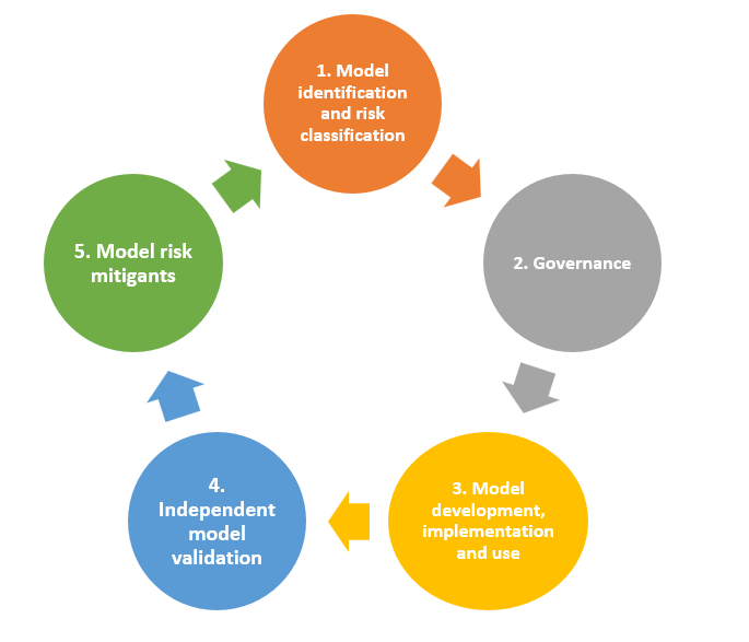Implementing Model Risk Management Principles (SS1/23) | Katalysys ...
