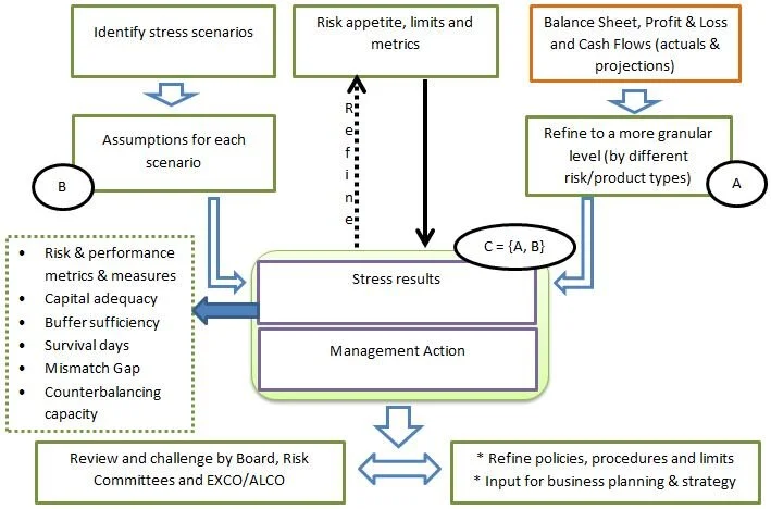 Stress Test Risk Stress testing overview | Katalysys - Risk and Regulatory Advisory