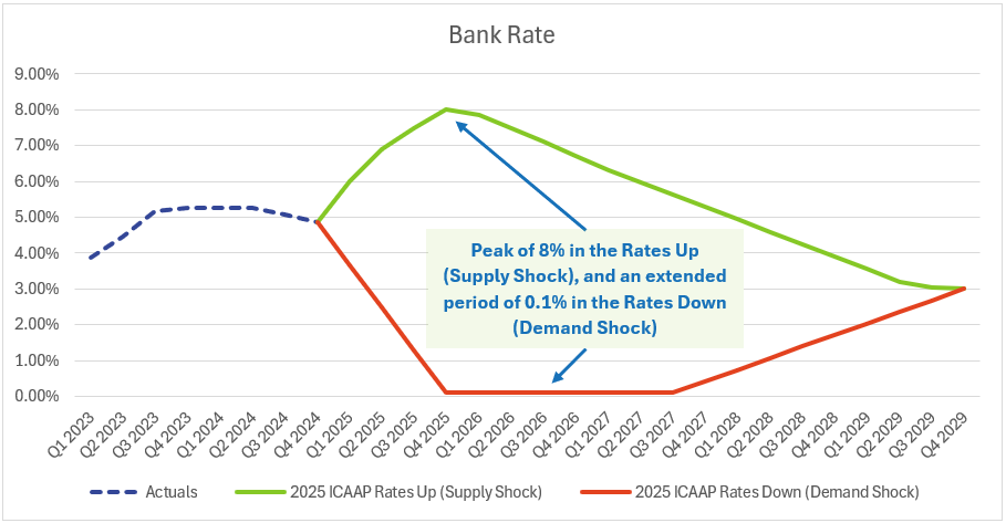 The 2025 ICAAP Scenarios — Stress Testing for Small- and Medium-sized ...