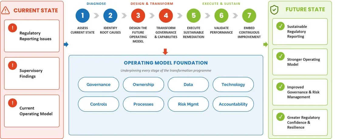 Katalysys Regulatory Reporting Remediation Framework