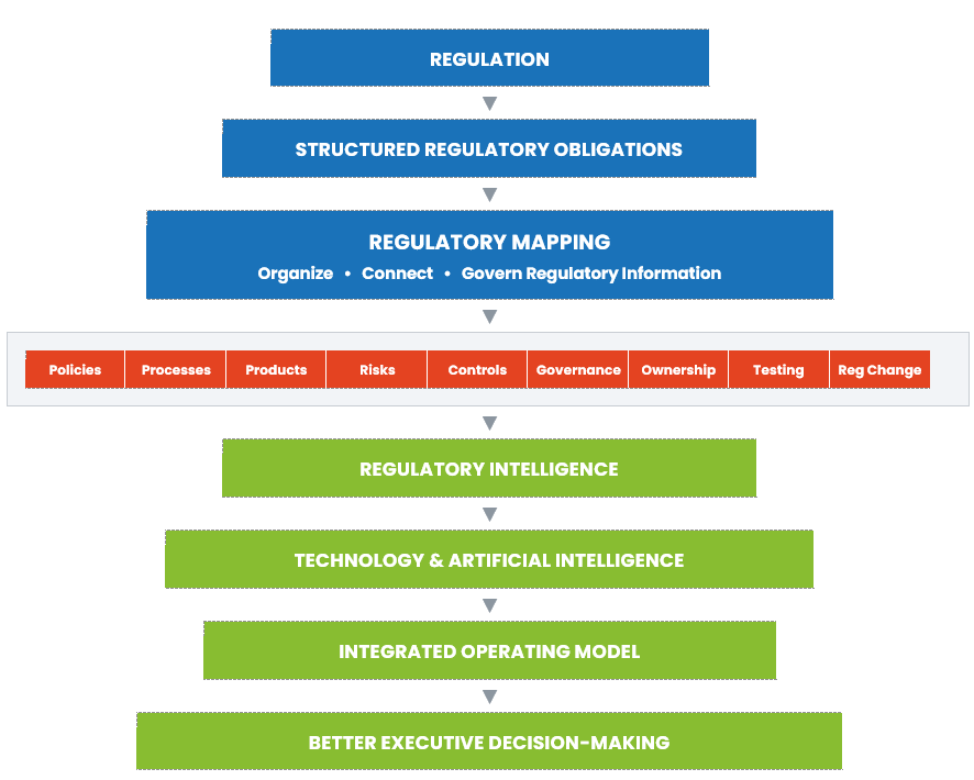 The Katalysys regulatory intelligence framework
