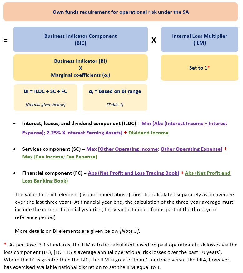UK Basel 3.1: Operational risk - standardised approach | Katalysys ...