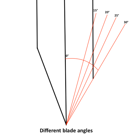 Diagram showing the relationship between different blade angles and their corresponding angles relative to the center line of a blade, ranging from 0 to 30 degrees in red.