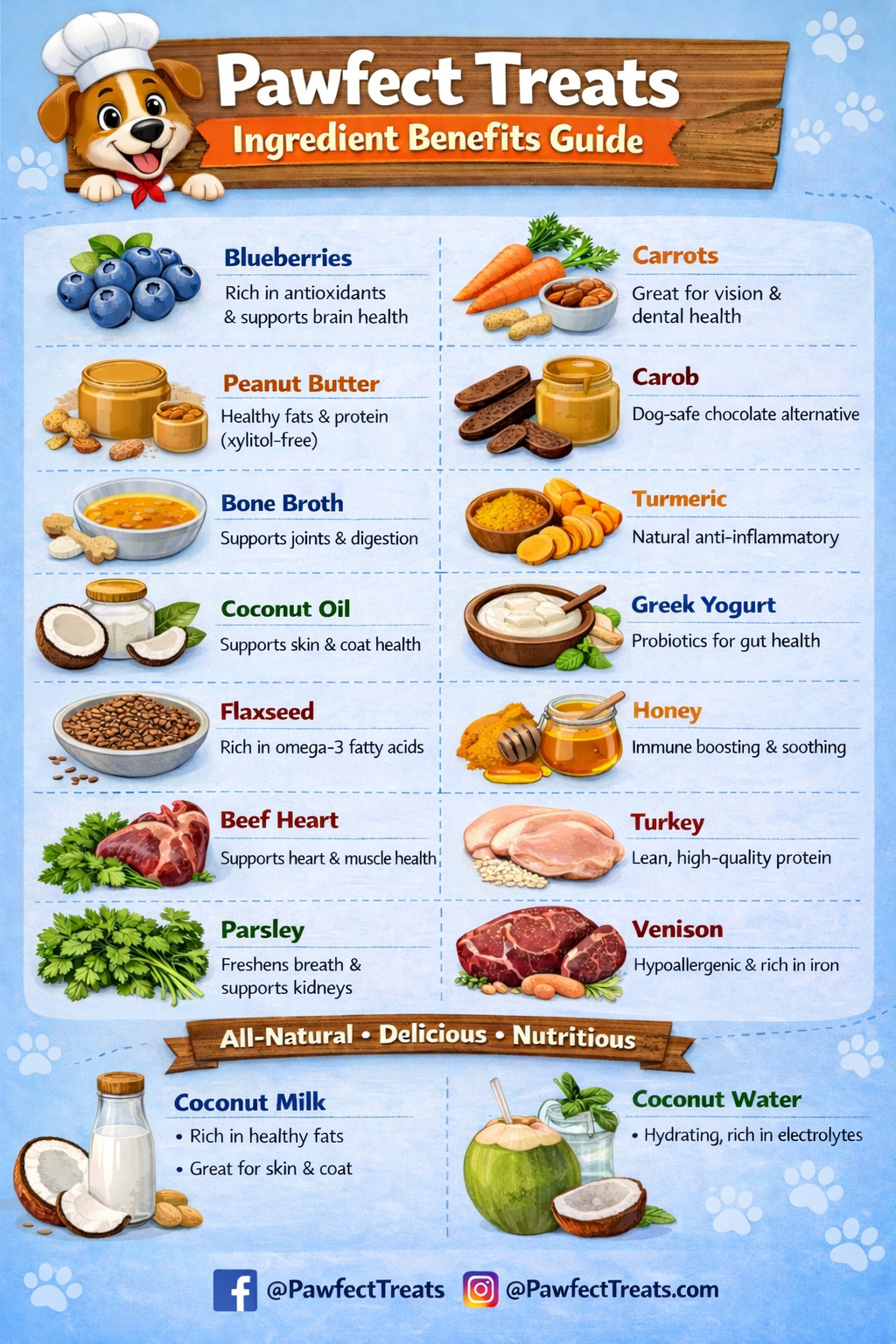 Infographic titled "Pawfect Treats Ingredient Benefits Guide" featuring a cartoon dog chef with a chef hat and red bow tie. The chart lists various healthy ingredients like blueberries, peanut butter, bone broth, coconut oil, flaxseed, beef heart, parsley, carrots, carob, turmeric, Greek yogurt, honey, turkey, venison, coconut milk, and coconut water. Each ingredient's benefits for dogs are described alongside images of the ingredients. The bottom banner reads "All-Natural • Delicious • Nutritious" and includes social media icons for Facebook and Instagram with account handles.
