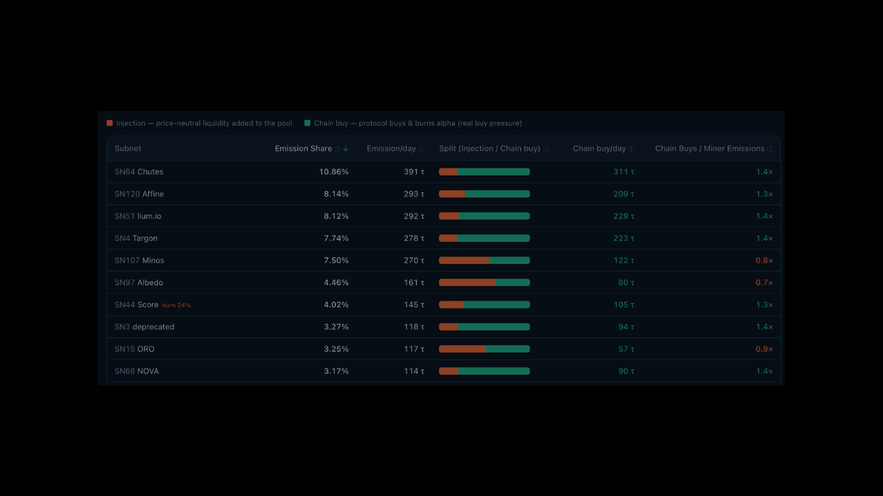 Top Subnets Now Have More Buyers than Sellers