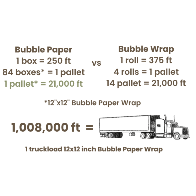 Comparison of bubble paper and bubble wrap quantities to cover 1,008,000 feet, illustrating the area coverage of different packaging materials and their equivalent in truckloads.