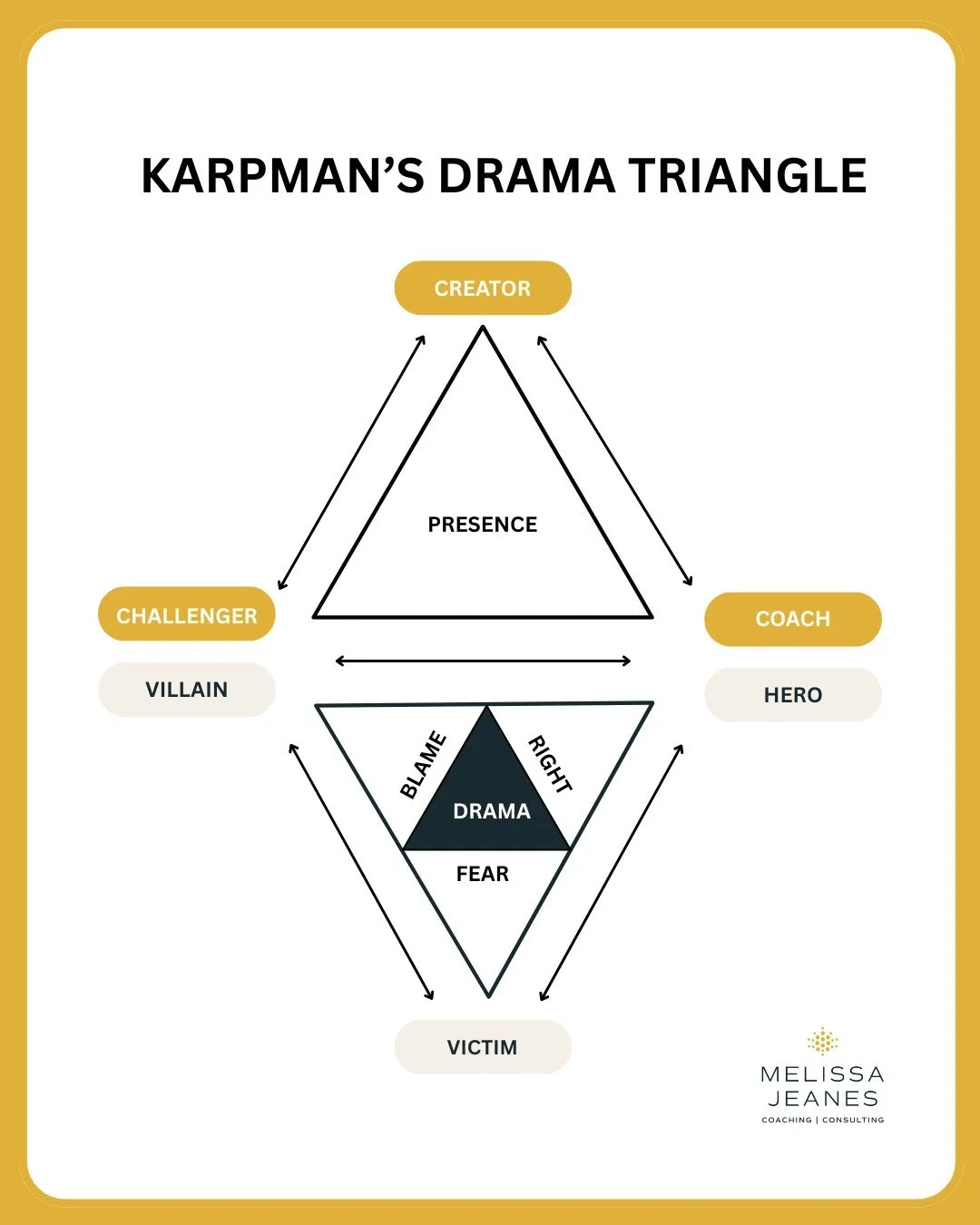 When we make decisions out of fear, we often fall into the very drama we&rsquo;re trying to avoid.

We step into one of three roles: Victim, Villain, or Hero.

And we all do it, sometimes all within a single conversation.

And since developing others