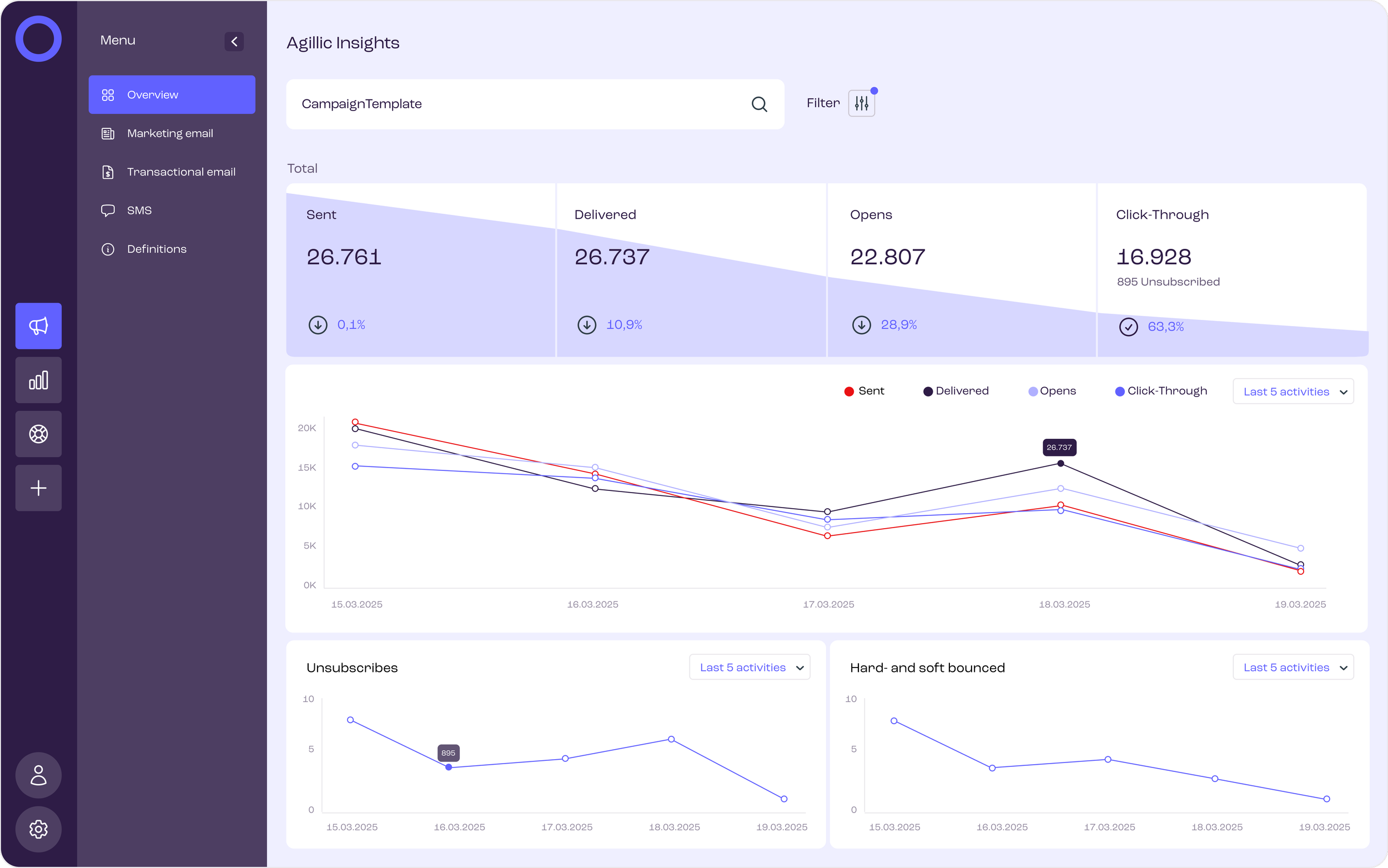 Screenshot of marketing analytics dashboard displaying email campaign performance metrics, including charts showing data trends over several days.