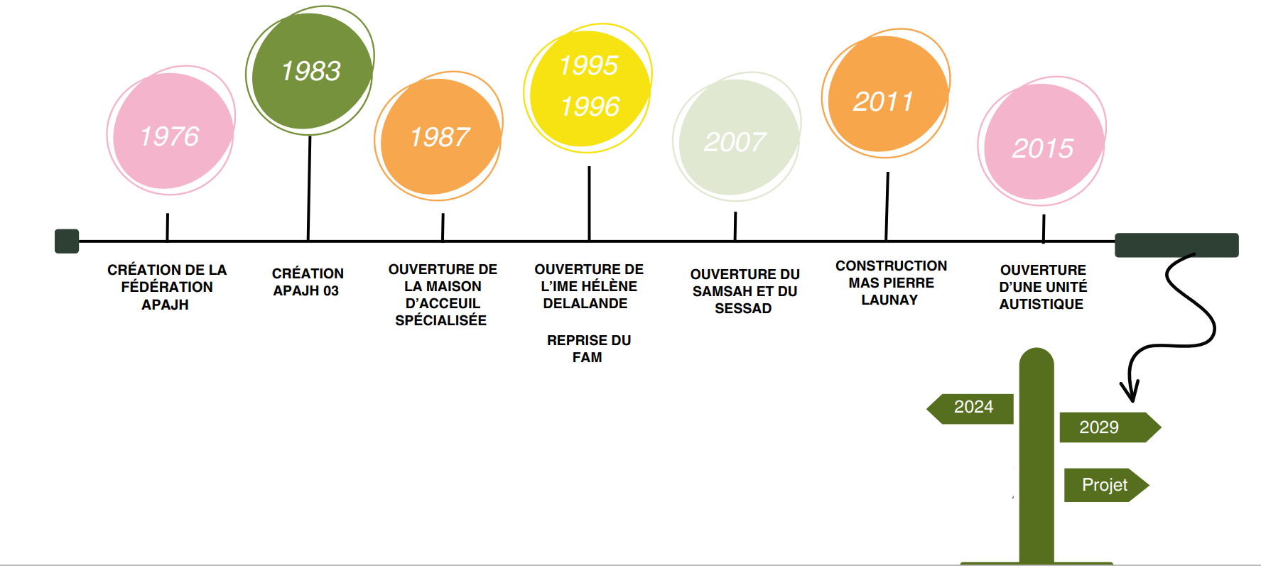 Frise chronologique retraçant l’histoire et les principales évolutions de l’APAJH 03 depuis sa création.