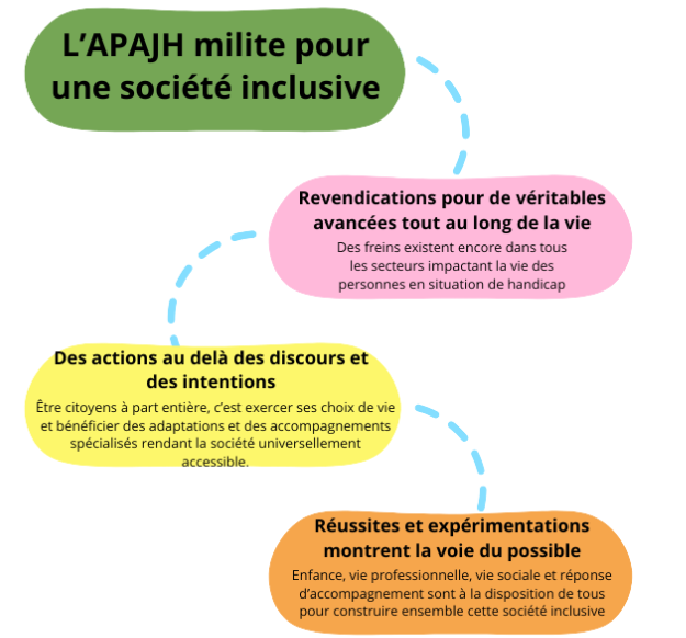Infographie sur la page “Nos valeurs” de l’APAJH 03 illustrant son engagement pour une société inclusive et ses actions concrètes.