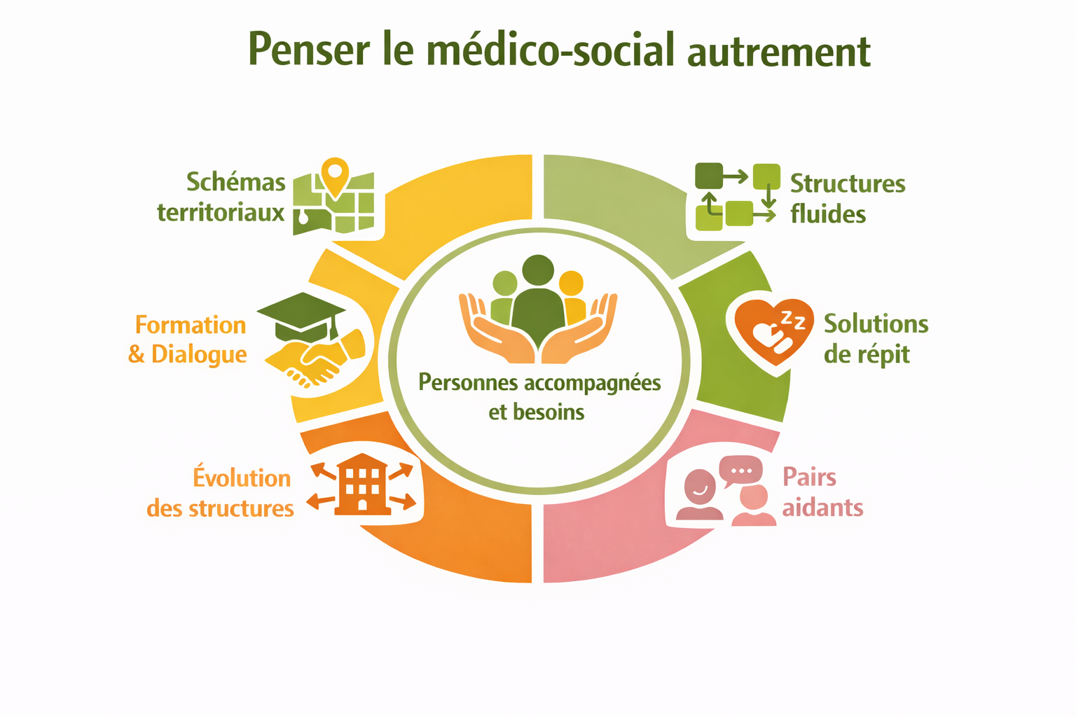 Diagramme circulaire illustrant l'approche sociale médicale, avec au centre des personnes accompagnées et leurs besoins. Autour, différentes sections en couleurs : structure fluide, solutions de répit, pairs aidants, évolution des structures, formation et dialogue, et schémas territoriaux, chacune représentée par des icônes correspondantes.