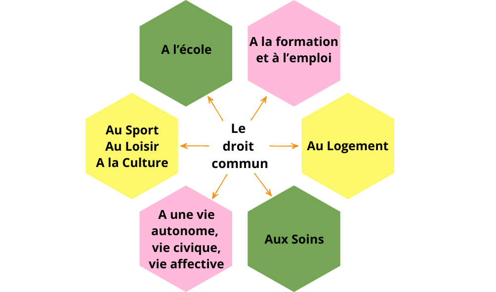 Infographie sur la page “Qui sommes-nous” de l’APAJH 03 montrant les missions : éducation, formation, emploi, logement, santé, vie autonome, culture et loisirs.