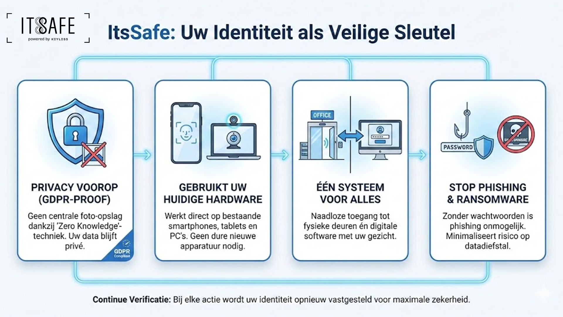 De praktische aanpak van toegang en beveiliging met ItsSafe