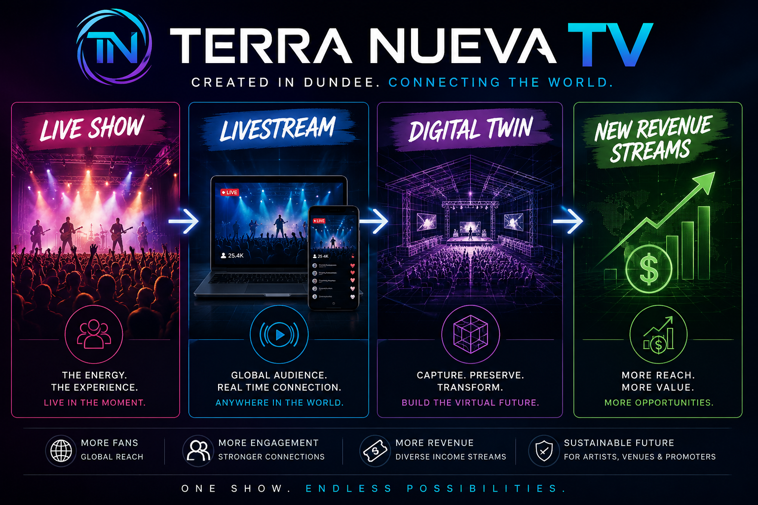 Infographic depicting the transformation of live events into digital revenue streams, starting with a live show, then livestreaming on laptops and smartphones, followed by a digital twin of the event, leading to new revenue streams with upward-trending graphics. Text highlights include 'The energy, the experience, live in the moment', 'Global audience, real-time connection', 'Build the virtual future', and 'More reach, more value'. Icons represent global reach, engagement, revenue, and sustainability, with the slogan 'One show. Endless possibilities.'