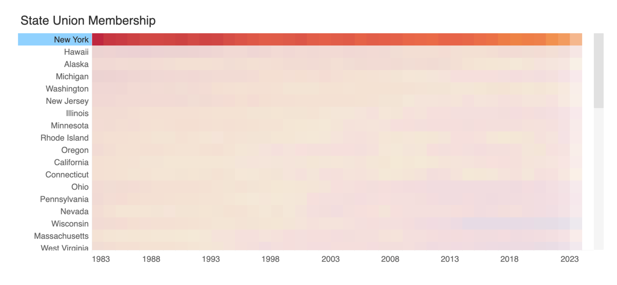 Figure 3: See New York highlighted – what do you notice? On average, New York State has maintained the highest average union membership rate since 1983. As of 2024, it hovers around 20 percent (nearly double the rate of the national average, 9.9 perc