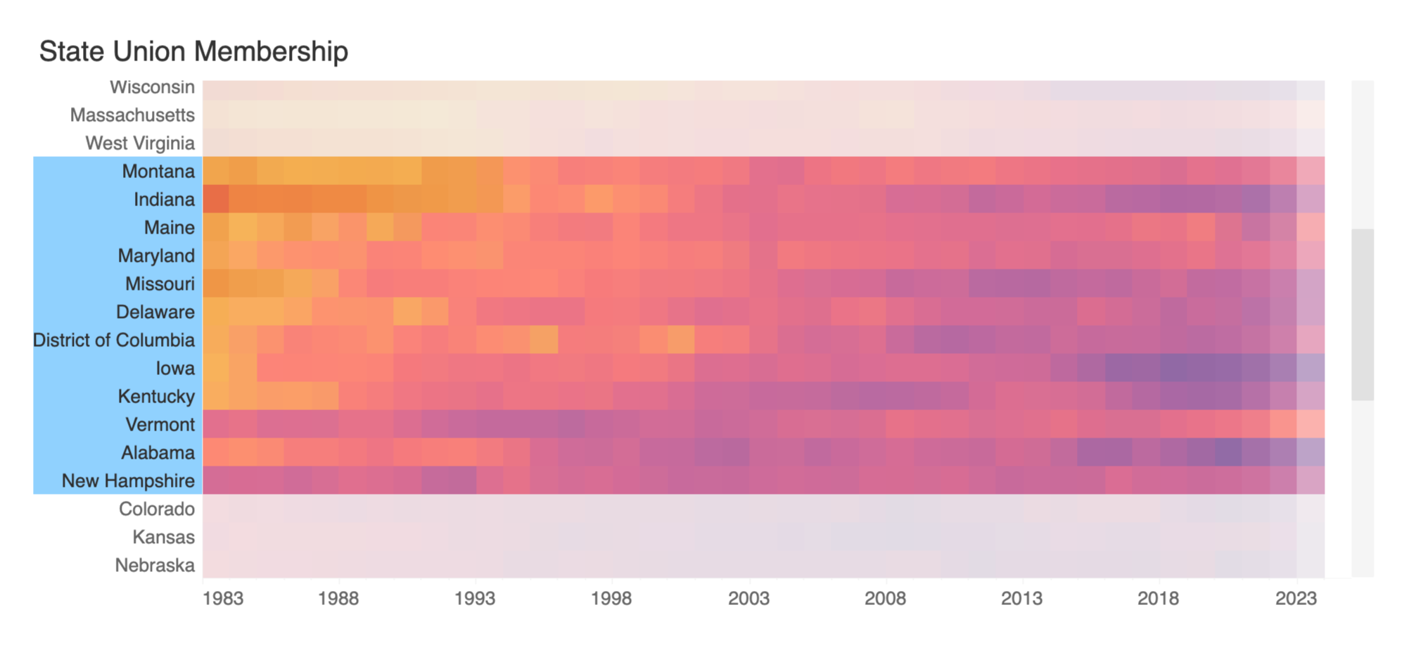 Figure 4: When you scroll to the middle of the table, you can see how much more the membership rate has fluctuated in some states than in others – Vermont, for example, had a relatively low membership rate until the late 2000’s and early 2010’s when 