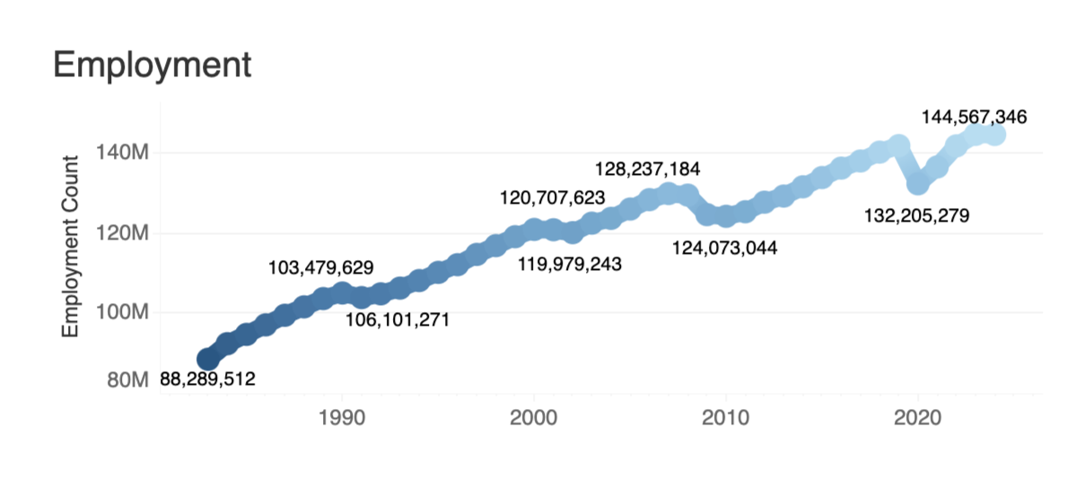 Figure 7: This line graph shows the number of employed persons – we see that number has increased steadily since 1983. 