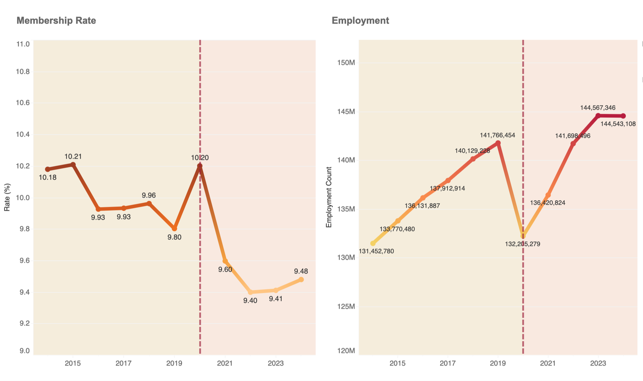 Figure 9: Observe the “before” and “after” period marked by the red dashed line: what do you notice about the way membership and employment are trending? It’s generally reflective of the larger historic trend we observed earlier: over time, union mem