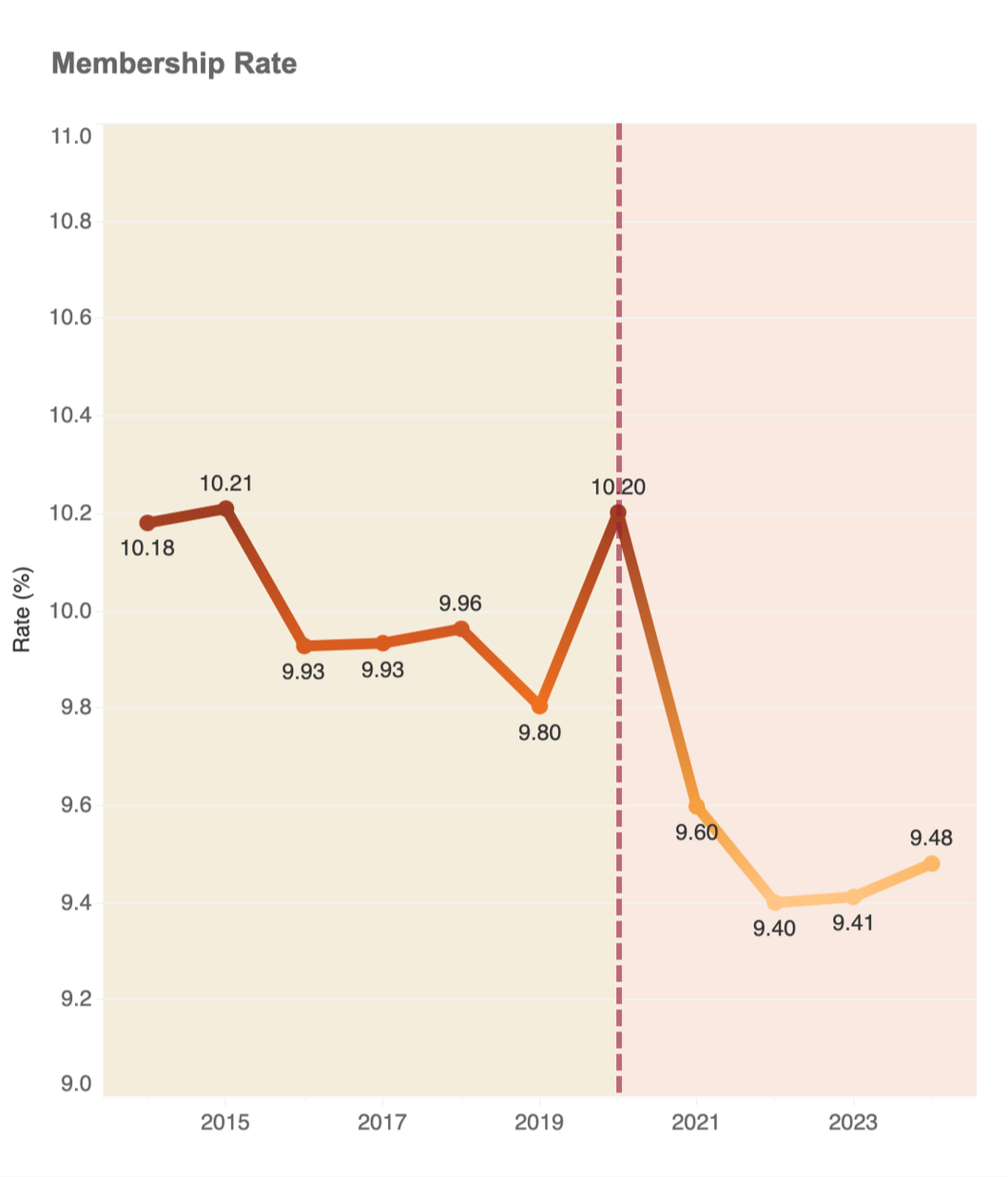 Figure 10: Look at the red dashed line at the year 2020: not only does it separate the “before” and “after” 2020, it’s also to call out the sudden spike in membership and drop in employment – a recent example of an event contrary to the overall trend