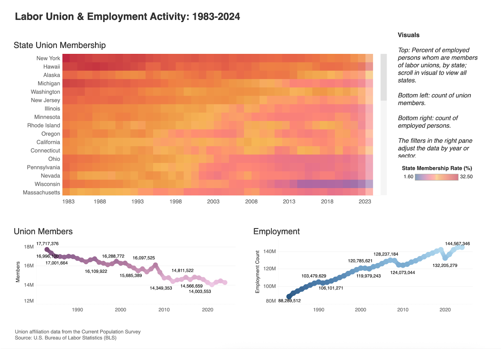 Interacting with Historical Labor Data in Tableau